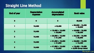 End of year
Depreciation
expense
Accumulated
depreciation
Book value
0 0 0 60,000
1 10,400 =10,400
= 60,000 – 10,400
= 49,600
2 10,400
= 10,400 + 10,400
= 20,800
= 49,600 – 10,400
= 39,200
3 10,400
= 20,800 + 10,400
= 31,200
= 39,200 – 10,400
= 28,800
4 10,400
= 31,200 + 10,400
= 41,600
= 28,800 – 10,400
= 18,400
5 10,400
= 41,600 + 10,400
= 52,000
= 18,400 – 10,400
= 8,000 (Scrap value)
Straight Line Method
Thanapon Jarin
 