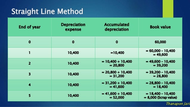 straightline method tirevi fontanacountryinn com straight line depreciation schedule