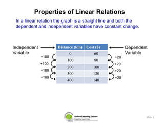 Properties of Linear Relations
Slide 1
In a linear relation the graph is a straight line and both the
dependent and independent variables have constant change.
Distance (km) Cost ($)
0 60
100 80
200 100
300 120
400 140
Independent
Variable
Dependent
Variable
+20
+20
+20
+20
+100
+100
+100
+100
 