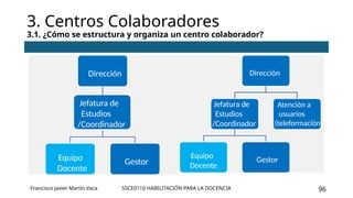 SSCE0110 HABILITACIÓN PARA LA DOCENCIA 96
3. Centros Colaboradores
3.1. ¿Cómo se estructura y organiza un centro colaborador?
Francisco Javier Martín Vaca
Dirección
Jefatura de
Estudios
/Coordinador
Equipo
Docente
Gestor
Dirección
Jefatura de
Estudios
/Coordinador
Atención a
usuarios
(teleformación)
Equipo
Docente
Gestor
 