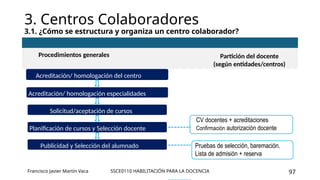 SSCE0110 HABILITACIÓN PARA LA DOCENCIA 97
3. Centros Colaboradores
3.1. ¿Cómo se estructura y organiza un centro colaborador?
Procedimientos generales Partición del docente
(según entidades/centros)
Acreditación/ homologación del centro
Acreditación/ homologación especialidades
Solicitud/aceptación de cursos
Planificación de cursos y Selección docente
CV docentes + acreditaciones
Confirmación autorización docente
Publicidad y Selección del alumnado Pruebas de selección, baremación.
Lista de admisión + reserva
Revisión de infraestructuras y recursos
Francisco Javier Martín Vaca
 