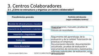 SSCE0110 HABILITACIÓN PARA LA DOCENCIA
3. Centros Colaboradores
3.1. ¿Cómo se estructura y organiza un centro colaborador?
Francisco Javier Martín Vaca 98
Procedimientos generales Partición del docente
(según entidades/centros)
Publicidad y Selección del alumnado
Revisión de infraestructuras y recursos
Preparación de documentación y materiales
Programaciones, manuales, pruebas de
evaluación
Petición de necesidades
Impartición y Seguimiento
Evaluación
Seguimiento del aprendizaje, de la
evaluación y de la calidad Tutorización de
prácticas en empresas
Documentación docente: documentación
actualizada, pruebas de evaluación e
instrumentos de corrección y baremación,
informes individuales de evaluación, actas
de evaluación
Cierre documental
 