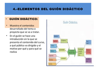 4.-ELEMENTOS DEL GUIÓN DIDÁCTICO
• GUIÓN DIDÁCTICO:
• Muestra el contenidos
desarrollado del tema o
proyecto que se va a tratar.
• En el guión se hace una
introducción en la que se
presenta el contenido del curso,
a qué público va dirigido y el
motivo por qué y para qué se
realiza
 
