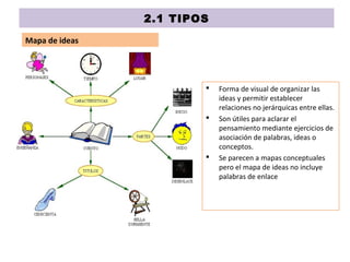 2.1 TIPOS
Mapa de ideas
 Forma de visual de organizar las
ideas y permitir establecer
relaciones no jerárquicas entre ellas.
 Son útiles para aclarar el
pensamiento mediante ejercicios de
asociación de palabras, ideas o
conceptos.
 Se parecen a mapas conceptuales
pero el mapa de ideas no incluye
palabras de enlace
 