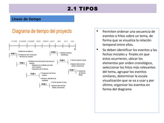 2.1 TIPOS
Líneas de tiempo
 Permiten ordenar una secuencia de
eventos o hitos sobre un tema, de
forma que se visualiza la relación
temporal entre ellos.
 Se deben identificar los eventos y las
fechas iniciales y finales en que
estos ocurrieron, ubicar los
elementos por orden cronológico,
seleccionar los hitos más relevantes
del tema, agrupar los eventos
similares, determinar la escala
visualización que se va a usar y por
último, organizar los eventos en
forma del diagrama
 