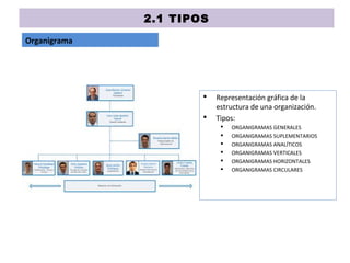 2.1 TIPOS
Organigrama
 Representación gráfica de la
estructura de una organización.
 Tipos:
 ORGANIGRAMAS GENERALES
 ORGANIGRAMAS SUPLEMENTARIOS
 ORGANIGRAMAS ANALÍTICOS
 ORGANIGRAMAS VERTICALES
 ORGANIGRAMAS HORIZONTALES
 ORGANIGRAMAS CIRCULARES
 