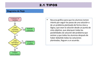 2.1 TIPOS
Diagrama de flujo
 Recurso gráfico para que los alumnos tomen
interés por seguir los pasos de una solución o
de un problema planteado de forma clara y
lógica, que vean la solución desde un punto de
vista objetivo, que abarquen todas las
posibilidades de solución del problema que
existan y que todos los alumnos después de
haber debatido todas las soluciones
planteadas, lleguen a un acuerdo.
 