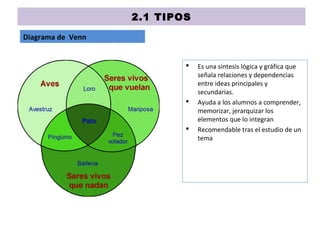 2.1 TIPOS
Diagrama de Venn
 Es una síntesis lógica y gráfica que
señala relaciones y dependencias
entre ideas principales y
secundarias.
 Ayuda a los alumnos a comprender,
memorizar, jerarquizar los
elementos que lo integran
 Recomendable tras el estudio de un
tema
 