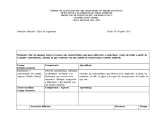 CENTRO DE ACTUALIZACIÓN DEL MAGISTERIO EN NEZAHUALCOYOTL.
LICENCIATURA EN PREESCOLAR SEXTO SEMESTRE
PROYECTOS DE INTERVENCIÓN SOCIOEDUCATIVA.
PLANIFICACIÒN DIARIA.
CICLO ESCOLAR 2014 - 2015
Situación didáctica: Tipos de vegetación. Fecha: 01-05 junio 2015
Propósito: Que los alumnos logren reconocer las características que hacen diferentes a cada lugar y logre describir a partir de
su propio conocimiento, además de que comienza con una actitud de respeto hacia el medio ambiente
Campo
formativo/aspecto
Competencia Aprendizaje
Exploración y
conocimiento del mundo
Aspecto: Mundo Natural
Observa características relevantes
de elementos del medio y de
fenómenos que ocurren en la
naturaleza, distingue semejanzas
y diferencias y las describe con
sus propias palabras
Describe las características que observa en la vegetación, la fauna, las
montañas, el valle, la playa, y los tipos de construcciones del medio en
que vive.
Transversalidad
Campo formativo
Competencia / Aspecto Aprendizaje
Secuencia didáctica Recursos Tiempo
 