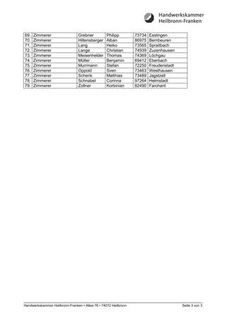 69.   Zimmerer                  Grebner          Philipp         73734   Esslingen
70.   Zimmerer                  Hiltensberger    Alban           86975   Bernbeuren
71.   Zimmerer                  Lang             Heiko           73565   Spraitbach
72.   Zimmerer                  Lange            Christian       74939   Zuzenhausen
73.   Zimmerer                  Meisenhelder     Thomas          74369   Löchgau
74.   Zimmerer                  Müller           Benjamin        69412   Eberbach
75.   Zimmerer                  Murrmann         Stefan          72250   Freudenstadt
76.   Zimmerer                  Oppold           Sven            73463   Westhausen
77.   Zimmerer                  Schenk           Matthias        73489   Jagstzell
78.   Zimmerer                  Schnabel         Corinna         97264   Helmstadt
79.   Zimmerer                  Zollner          Korbinian       82490   Farchant




Handwerkskammer Heilbronn-Franken • Allee 76 • 74072 Heilbronn                          Seite 3 von 3
 