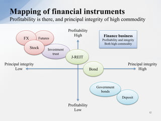 Mapping of financial instruments
Profitability is there, and principal integrity of high commodity
12
Principal integrity
Low
Principal integrity
High
Profitability
High
Profitability
Low
Deposit
Government
bonds
Bond
Investment
trust
J-REIT
FuturesFX
Stock
Finance business
Profitability and integrity
Both high commodity
 