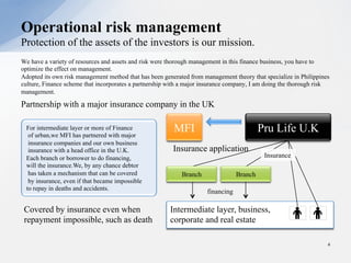 We have a variety of resources and assets and risk were thorough management in this finance business, you have to
optimize the effect on management.
Adopted its own risk management method that has been generated from management theory that specialize in Philippines
culture, Finance scheme that incorporates a partnership with a major insurance company, I am doing the thorough risk
management.
Operational risk management
Protection of the assets of the investors is our mission.
4
For intermediate layer or more of Finance
of urban,we MFI has partnered with major
insurance companies and our own business
insurance with a head office in the U.K.
Each branch or borrower to do financing,
will the insurance.We, by any chance debtor
has taken a mechanism that can be covered
by insurance, even if that became impossible
to repay in deaths and accidents.
MFI Pru Life U.K
Intermediate layer, business,
corporate and real estate
Partnership with a major insurance company in the UK
Insurance application
Insurance
Branch Branch
financing
Covered by insurance even when
repayment impossible, such as death
 
