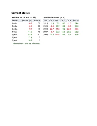 Current status 
Returns (as on Mar 17, 11) 
Period Returns (%) Rank # 
1 mth -0.2 32 
3 mths -8.4 60 
6 mths -9.1 46 
1 year 11.3 16 
2 year 53.8 41 
3 year 17.4 7 
5 year 16.7 3 
* Returns over 1 year are Annualised 
Absolute Returns (in %) 
Year Qtr 1 Qtr 2 Qtr 3 Qtr 4 Annual 
2010 1.3 5.2 16.5 -1.0 24.4 
2009 -2.0 53.7 18.2 -0.2 91.0 
2008 -22.7 -11.8 6.2 -22.8 -45.5 
2007 -5.7 20.3 15.8 20.2 53.2 
2006 20.5 -12.8 16.9 9.7 37.6 
 