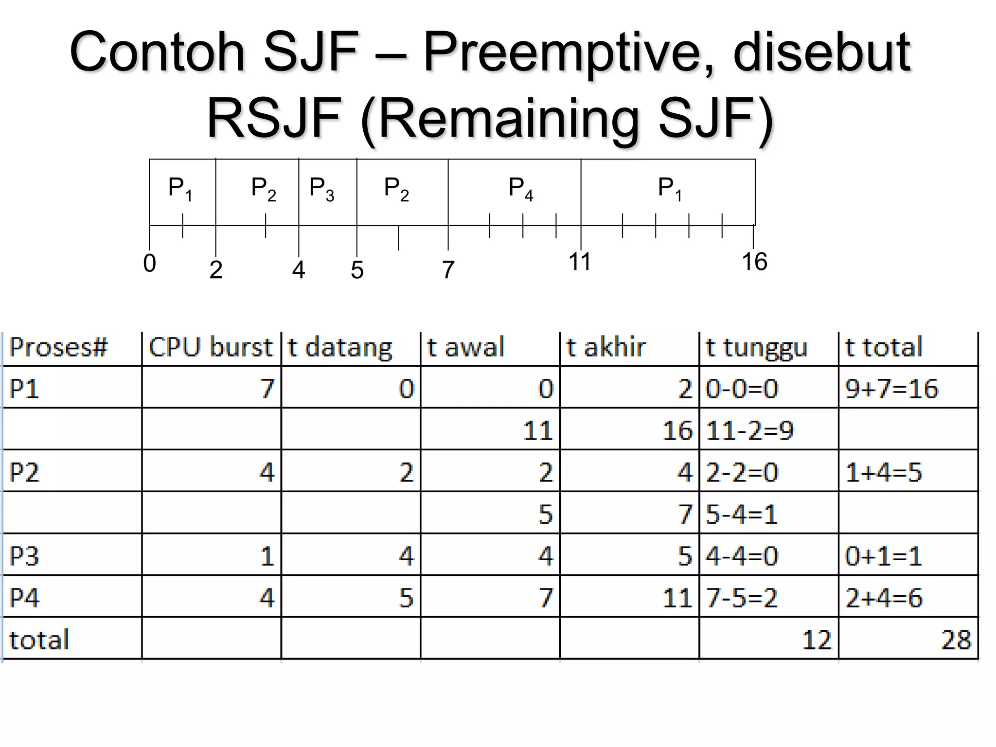 P1 P3
P2
4
2 11
0
P4
5 7
P2 P1
16
Contoh SJF – Preemptive, disebut
RSJF (Remaining SJF)
 