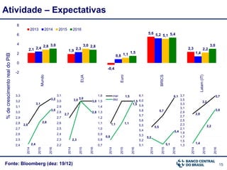 15
Atividade – Expectativas
Fonte: Bloomberg (dez: 19/12)
%decrescimentorealdoPIB
2,8
3,1
3,2
2,4
2,8
3,0
2,4
2,5
2,6
2,7
2,8
2,9
3,0
3,1
3,2
3,3
2014
2015
20162,1 1,9
-0,4
5,6
2,32,4 2,3
0,8
5,2
1,4
2,8 3,0
1,1
5,1
2,2
3,0 2,8
1,5
5,4
3,0
-2
0
2
4
6
8
Mundo
EUA
Euro
BRICS
Latam(IT)
2013 2014 2015 2016
5,5
5,7
6,1
5,2
5,1
5,4
5,1
5,2
5,3
5,4
5,5
5,6
5,7
5,8
5,9
6,0
6,1
2014
2015
2016
2,7
3,0
3,0
2,3
3,0
2,8
2,2
2,3
2,4
2,5
2,6
2,7
2,8
2,9
3,0
3,1
2014
2015
2016
1,1
1,5
1,5
0,8
1,1
1,5
0,7
0,8
0,9
1,0
1,1
1,2
1,3
1,4
1,5
1,6
2014
2015
2016
mar
dez
2,8
3,2
3,7
1,4
2,2
3,0
1,3
1,5
1,7
1,9
2,1
2,3
2,5
2,7
2,9
3,1
3,3
3,5
3,7
2014
2015
2016
 