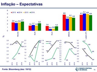 16
Inflação – Expectativas
Fonte: Bloomberg (dez: 19/12)
%
2,5
1,5 1,4
4,8 4,7
2,3
1,7
0,5
3,6
5,1
2,4
1,5
0,6
4,1
4,9
2,7
2,2
1,3
3,8
4,6
0
1
2
3
4
5
6
Mundo
EUA
Euro
BRICS
Latam(IT)
2013 2014 2015 2016
2,7
2,8
2,6
2,3
2,4
2,7
2,2
2,3
2,4
2,5
2,6
2,7
2,8
2014
2015
2016
4,4 4,4
4,2
3,6
4,1
3,8
3,5
3,6
3,7
3,8
3,9
4,0
4,1
4,2
4,3
4,4
4,5
2014
2015
2016
1,7
2,0
2,2
1,7
1,5
2,2
1,5
1,6
1,7
1,8
1,9
2,0
2,1
2,2
2014
2015
2016
1,0
1,4
1,8
0,5
0,6
1,3
0,4
0,6
0,8
1,0
1,2
1,4
1,6
1,8
2014
2015
2016
mar
dez
4,8
4,6
4,4
5,1
4,9
4,6
4,3
4,4
4,5
4,6
4,7
4,8
4,9
5,0
5,1
2014
2015
2016
 