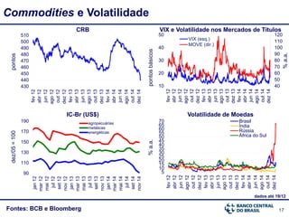 17Fontes: BCB e Bloomberg
Commodities e Volatilidade
%a.a.
VIX e Volatilidade nos Mercados de Títulos
Volatilidade de Moedas
CRB
pontos
dados até 19/12
40
50
60
70
80
90
100
110
120
10
20
30
40
50
fev12
abr12
jun12
ago12
out12
dez12
fev13
abr13
jun13
ago13
out13
dez13
fev14
abr14
jun14
ago14
out14
dez14
VIX (esq.)
MOVE (dir.)
430
440
450
460
470
480
490
500
510 fev12
abr12
jun12
ago12
out12
dez12
fev13
abr13
jun13
ago13
out13
dez13
fev14
abr14
jun14
ago14
out14
dez14
5
10
15
20
25
30
35
40
45
50
55
60
65
70
fev12
abr12
jun12
ago12
out12
dez12
fev13
abr13
jun13
ago13
out13
dez13
fev14
abr14
jun14
ago14
out14
dez14
Brasil
Índia
Rússia
África do Sul
pontosbásicos
%a.a.
dez/05=100
IC-Br (US$)
90
110
130
150
170
190
jan12
mar12
mai12
jul12
set12
nov12
jan13
mar13
mai13
jul13
set13
nov13
jan14
mar14
mai14
jul14
set14
nov14
agropecuárias
metálicas
energéticas
 
