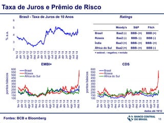 18Fontes: BCB e Bloomberg
Taxa de Juros e Prêmio de Risco
EMBI+ CDS
pontosbásicos
Brasil - Taxa de Juros de 10 Anos
pontosbásicos
dados até 19/12
100
150
200
250
300
350
400
450
500
550
600
fev12
abr12
jun12
ago12
out12
dez12
fev13
abr13
jun13
ago13
out13
dez13
fev14
abr14
jun14
ago14
out14
dez14
Brasil
Rússia
África do Sul
2
3
4
5
6
fev12
abr12
jun12
ago12
out12
dez12
fev13
abr13
jun13
ago13
out13
dez13
fev14
abr14
jun14
ago14
out14
dez14
100
150
200
250
300
350
400
450
500
550
600
fev12
abr12
jun12
ago12
out12
dez12
fev13
abr13
jun13
ago13
out13
dez13
fev14
abr14
jun14
ago14
out14
dez14
Brasil
Rússia
África do Sul
Ratings
%a.a.
Moody’s S&P Fitch
Brasil Baa2 (-) BBB- (=) BBB (=)
Rússia Baa2 (-) BBB- (-) BBB (-)
Índia Baa3 (=) BBB- (=) BBB- (=)
África do Sul Baa2 (=) BBB- (=) BBB (-)
= estável; - negativa; r revisão
 