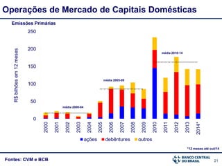 21Fontes: CVM e BCB
Emissões Primárias
Operações de Mercado de Capitais Domésticas
R$bilhõesem12meses
*12 meses até out/14
0
50
100
150
200
250
2000
2001
2002
2003
2004
2005
2006
2007
2008
2009
2010
2011
2012
2013
2014*
ações debêntures outros
média 2000-04
média 2010-14
média 2005-09
 