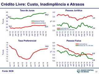 22Fonte: BCB
Crédito Livre: Custo, Inadimplência e Atrasos
%a.a.
Pessoa Jurídica
Pessoa Física
%%
Taxa de Juros
6,5
5,95,5
6,0
6,5
7,0
7,5
8,0
8,5
set12
nov12
jan13
mar13
mai13
jul13
set13
nov13
jan14
mar14
mai14
jul14
set14
nov14
inadimplência
atrasos de 15 a 90 dias
3,5
2,4
2,0
2,5
3,0
3,5
4,0
set12
nov12
jan13
mar13
mai13
jul13
set13
nov13
jan14
mar14
mai14
jul14
set14
nov14
inadimplência
atrasos de 15 a 90 dias
35,1
44,2
19,1 23,5
15
20
25
30
35
40
45
set12
nov12
jan13
mar13
mai13
jul13
set13
nov13
jan14
mar14
mai14
jul14
set14
nov14
pessoa física
pessoa jurídica
%a.a.
Taxa Preferencial
15,5
10
11
12
13
14
15
16
17
18
out11
fev12
jun12
out12
fev13
jun13
out13
fev14
jun14
out14
 