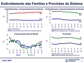 23Fonte: BCB
Endividamento das Famílias e Provisões do Sistema%%
46,1
21,8
15
20
25
30
35
40
45
50
out11
fev12
jun12
out12
fev13
jun13
out13
fev14
jun14
out14
Endividamento
Comprometimento da Renda, com ajuste sazonal
5,3
3,0
2
3
4
5
6
7
set11
jan12
mai12
set12
jan13
mai13
set13
jan14
mai14
set14
Provisões constituídas há 12m
Créditos baixados para prejuízo até 12m
21,8
22,0
21
22
23
24
out11
fev12
jun12
out12
fev13
jun13
out13
fev14
jun14
out14
CR CR 3m
28,4
19,8
16
20
24
28
32
out11
fev12
jun12
out12
fev13
jun13
out13
fev14
jun14
out14
Endividamento sem habitacional
CR sem habitacional, com ajuste sazonal
%%
Endividamento e Comprometimento da Renda Endividamento e Comprometimento da Renda
Comprometimento da Renda Provisões
 