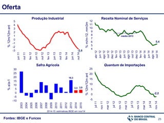25
-2,6-3
-2
-1
0
1
2
3
4
5
jun11
out11
fev12
jun12
out12
fev13
jun13
out13
fev14
jun14
out14
Fontes: IBGE e Funcex
Oferta%12m/12mant
Produção Industrial
Safra Agrícola Quantum de Importações
%a/a-1
2014-15: estimativas IBGE em nov/14
%12m/12mant
16,3
3,3 3,9
-10
-5
0
5
10
15
20
25
30
2003
2004
2005
2006
2007
2008
2009
2010
2011
2012
2013
2014
2015
-2,2
-5
0
5
10
15
20
25
jul11
nov11
mar12
jul12
nov12
mar13
jul13
nov13
mar14
jul14
nov14
Receita Nominal de Serviços
%m/m-12,mm3m
5,4
4
5
6
7
8
9
10
11
12
abr12
jun12
ago12
out12
dez12
fev13
abr13
jun13
ago13
out13
dez13
fev14
abr14
jun14
ago14
out14
média 2013
 