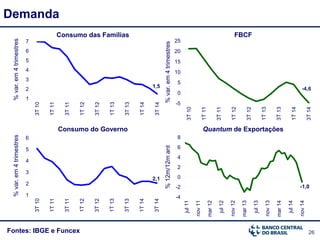26Fontes: IBGE e Funcex
Demanda
1,5
1
2
3
4
5
6
7
3T10
1T11
3T11
1T12
3T12
1T13
3T13
1T14
3T14
%var.em4trimestres
Consumo das Famílias
Quantum de Exportações
%12m/12mant
-1,0
-4
-2
0
2
4
6
8
jul11
nov11
mar12
jul12
nov12
mar13
jul13
nov13
mar14
jul14
nov14
FBCF
Consumo do Governo
%var.em4trimestres
-4,6
-5
0
5
10
15
20
25
3T10
1T11
3T11
1T12
3T12
1T13
3T13
1T14
3T14
%var.em4trimestres
2,1
1
2
3
4
5
6
3T10
1T11
3T11
1T12
3T12
1T13
3T13
1T14
3T14
 