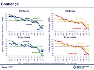 27Fonte: FGV
Confiança
Obs.: Proporção de respostas favoráveis – proporção de respostas desfavoráveis + 100 (100=neutro)
Confiança
Expectativas
médiaúltimos4anos=100,dessaz.,MM3m
médiaúltimos4anos=100,dessaz.,MM3m
Confiança
Expectativas
82,3
84,8
80
85
90
95
100
105
110
115
nov10
mar11
jul11
nov11
mar12
jul12
nov12
mar13
jul13
nov13
mar14
jul14
nov14
89,7
85,180
85
90
95
100
105
110
115
nov10
mar11
jul11
nov11
mar12
jul12
nov12
mar13
jul13
nov13
mar14
jul14
nov14
Serviços
Construção
Comércio
Construção
Comércio
Serviços
Indústria
Indústria
81,0
90,1
80
85
90
95
100
105
110
115
nov10
mar11
jul11
nov11
mar12
jul12
nov12
mar13
jul13
nov13
mar14
jul14
nov14
80,9
88,7
80
85
90
95
100
105
110
115
120
nov10
mar11
jul11
nov11
mar12
jul12
nov12
mar13
jul13
nov13
mar14
jul14
nov14
 