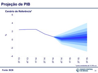 30Fonte: BCB
Cenário de Referência*
Projeção de PIB%
* juros constantes de 11,75% a.a.
-4
-2
0
2
4
6
3T13
4T13
1T14
2T14
3T14
4T14
1T15
2T15
3T15
 