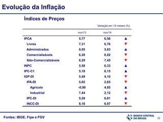 32
Evolução da Inflação
Fontes: IBGE, Fipe e FGV
Índices de Preços
Variação em 12 meses (%)
nov/13 nov/14
IPCA 5,77 6,56 ▲
Livres 7,31 6,76 ▼
Administrados 0,95 5,83 ▲
Comercializáveis 6,20 6,02 ▼
Não-Comercializáveis 8,29 7,45 ▼
INPC 5,58 6,33 ▲
IPC-C1 5,18 6,15 ▲
IGP-DI 5,49 4,10 ▼
IPA-DI 5,02 2,65 ▼
Agrícola -0,90 4,05 ▲
Industrial 7,44 2,12 ▼
IPC-DI 5,59 6,81 ▲
INCC-DI 8,16 6,97 ▼
 