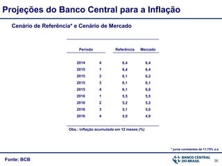 36Fonte: BCB
Cenário de Referência* e Cenário de Mercado
Projeções do Banco Central para a Inflação
* juros constantes de 11,75% a.a.
Período Referência Mercado
2014 4 6,4 6,4
2015 1 6,4 6,4
2015 2 6,1 6,2
2015 3 6,1 6,1
2015 4 6,1 6,0
2016 1 5,5 5,5
2016 2 5,2 5,2
2016 3 5,1 5,0
2016 4 5,0 4,9
Obs.: inflação acumulada em 12 meses (%)
 