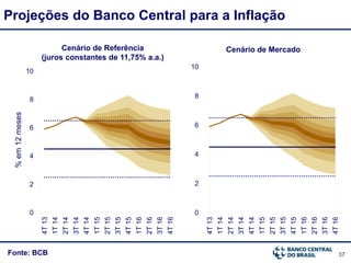 37Fonte: BCB
%em12meses
Cenário de Referência
(juros constantes de 11,75% a.a.)
Cenário de Mercado
Projeções do Banco Central para a Inflação
0
2
4
6
8
10
4T13
1T14
2T14
3T14
4T14
1T15
2T15
3T15
4T15
1T16
2T16
3T16
4T16
0
2
4
6
8
10
4T13
1T14
2T14
3T14
4T14
1T15
2T15
3T15
4T15
1T16
2T16
3T16
4T16
 