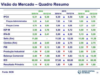 38
Visão do Mercado – Quadro Resumo
Fonte: BCB
2014 2015 2016
30/9/14 19/12/14 30/9/14 19/12/14 30/9/14 19/12/14
IPCA 6,31 ▲ 6,38 6,30 ▲ 6,54 5,50 ▲ 5,70
Preços Administrados 5,20 ▲ 5,42 7,00 ▲ 7,60 5,80 ▲ 6,00
Preços Livres 6,79 ▲ 6,80 5,99 ▲ 6,08 5,37 ▲ 5,57
IGP-M 3,50 ▲ 3,76 5,50 ▲ 5,72 5,50 = 5,50
IPA-DI 2,22 ▲ 2,41 5,00 ▲ 6,30 5,15 ▲ 5,20
Selic (fim) 11,00 - 11,50 ▲ 12,50 11,00 ▲ 11,38
Câmbio (fim) 2,40 ▲ 2,65 2,50 ▲ 2,75 2,56 ▲ 2,75
PIB 0,26 ▼ 0,13 1,00 ▼ 0,55 2,32 ▼ 1,90
Produção Industrial -1,94 ▼ -2,50 1,50 ▼ 1,02 2,68 ▼ 2,50
Balança Comercial 2,40 ▼ -1,86 8,00 ▼ 4,83 12,12 ▲ 13,50
IED 60,00 = 60,00 57,00 ▲ 60,00 60,00 = 60,00
Resultado Primário 1,10 ▼ 0,10 1,80 ▼ 1,00 2,00 ▼ 1,80
 