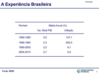 6
Var. Real PIB Inflação
1980-1985 2,6 147,1
1986-1994 2,3 842,5
1995-2003 2,2 9,1
2004-2013 3,7 5,5
Média Anual (%)Período
Fonte: IBGE
A Experiência Brasileira
Introdução
 