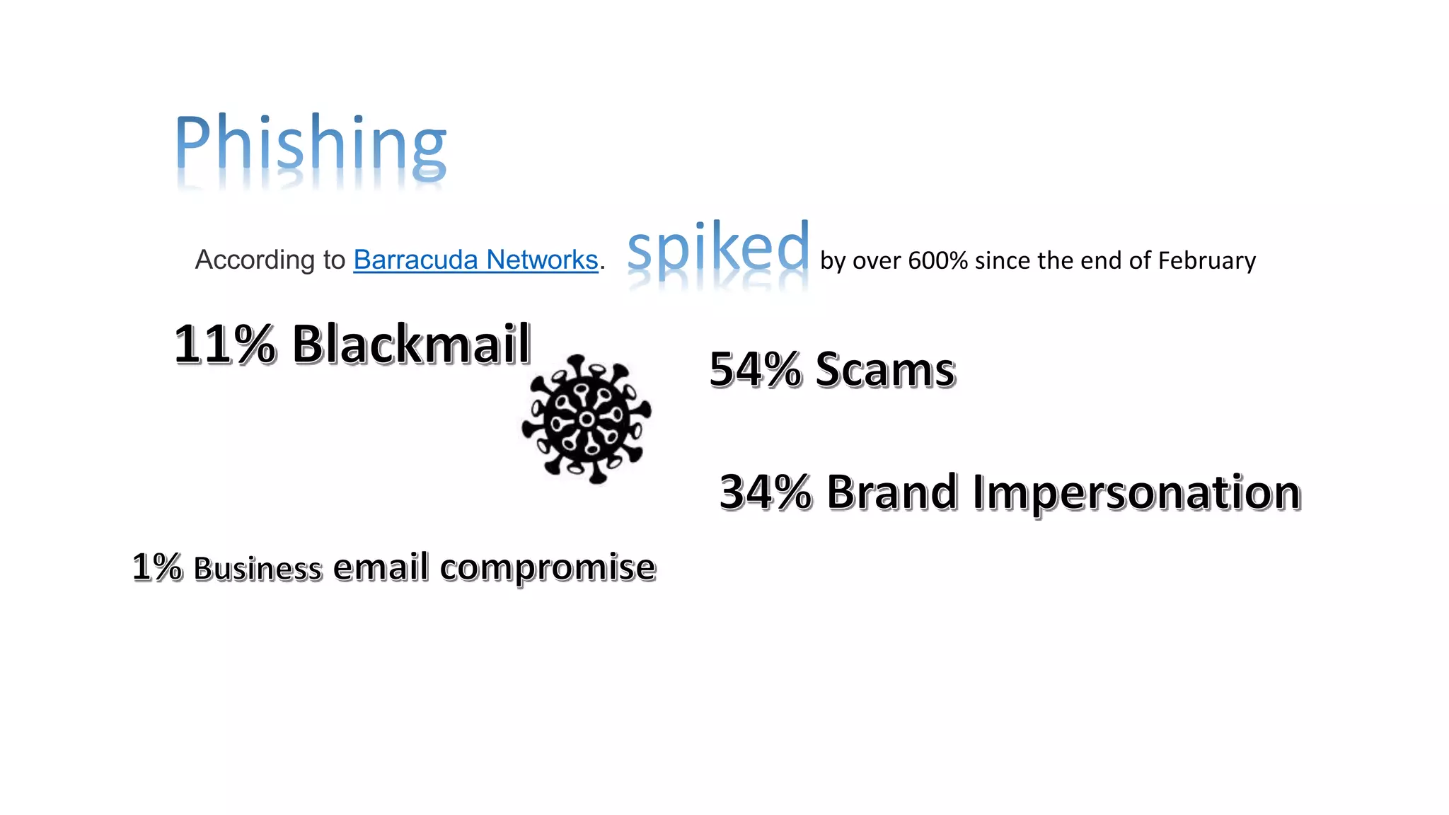 According to Barracuda Networks. by over 600% since the end of February
 