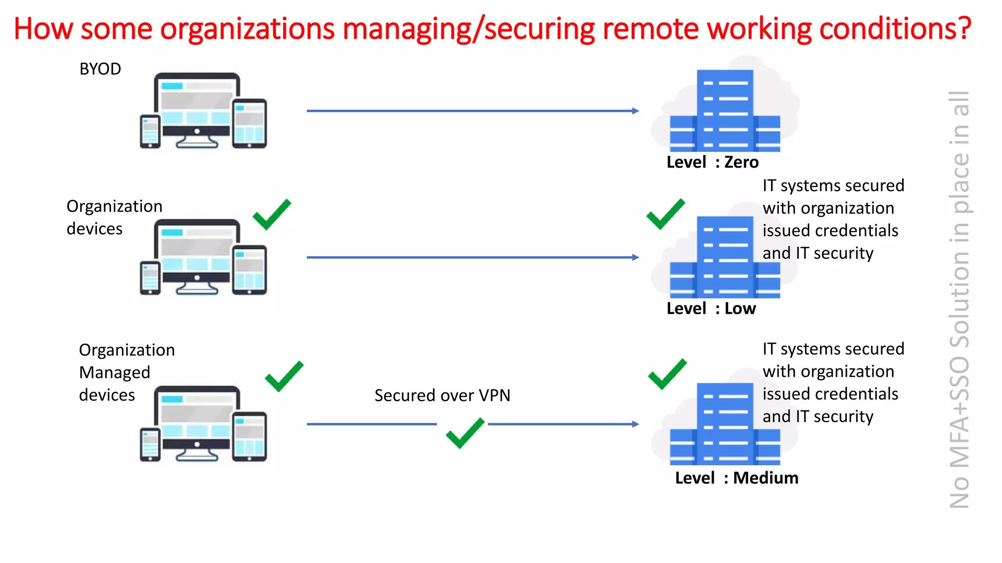 BYOD
Organization
devices
Organization
Managed
devices Secured over VPN
How some organizations managing/securing remote working conditions?
IT systems secured
with organization
issued credentials
and IT security
IT systems secured
with organization
issued credentials
and IT security
Level : Zero
Level : Low
Level : Medium
NoMFA+SSOSolutioninplaceinall
 