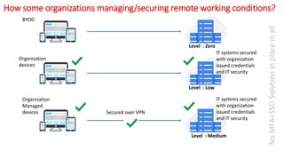 BYOD
Organization
devices
Organization
Managed
devices Secured over VPN
How some organizations managing/securing remote wo...