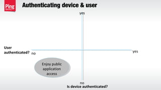 yes
no
Is device authenticated?
no
yes
User
authenticated?
Enjoy public
application
access
Enjoy public
application
access
Authenticating device & user
 