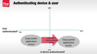 yes
no
Is device authenticated?
no
yes
User
authenticated?
Enjoy partial
application
access
Enjoy partial
application
access
User logs in
from untrusted
device.
User logs in
from untrusted
device.
Enjoy public
application
access
Enjoy public
application
access
Authenticating device & user
 