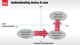 yes
no
Is device authenticated?
no
yes
User
authenticated?
Enjoy partial
application
access
Enjoy partial
application
access
Enjoy full
application
access
Enjoy full
application
access
Device
Registration
Device
Registration
User logs in
from untrusted
device.
User logs in
from untrusted
device.
Enjoy public
application
access
Enjoy public
application
access
Authenticating device & user
 