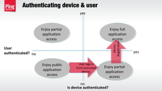 yes
no
Is device authenticated?
no
yes
User
authenticated?
Enjoy partial
application
access
Enjoy partial
application
access
Enjoy full
application
access
Enjoy full
application
access
Device
Registration
Device
Registration
User logs in
from untrusted
device.
User logs in
from untrusted
device.
Enjoy public
application
access
Enjoy public
application
access
Authenticating device & user
Enjoy partial
application
access
Enjoy partial
application
access
 