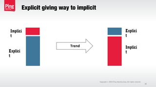 Explicit giving way to implicit
Copyright 2014 Ping Identity Corp. All rights reserved.©
30
Explici
t
Implici
t
Trend
Explici
t
Implici
t
 