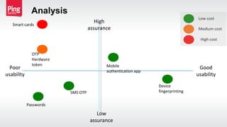 Analysis
Low
assurance
High
assurance
Poor
usability
Good
usability
Smart cards
OTP
Hardware
token
Passwords
Mobile
authentication app
Device
fingerprinting
Low cost
Medium cost
High cost
SMS OTP
 