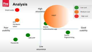 Analysis
Low
assurance
High
assurance
Poor
usability
Good
usability
Smart cards
OTP
Hardware
token
Passwords
Mobile
authentication app
Device
fingerprinting
Low cost
Medium cost
High cost
SMS OTP
FIDO?
 