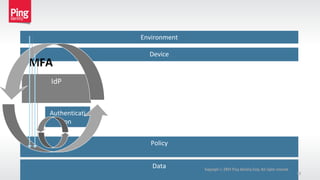 Policy
Data Copyright 2014 Ping Identity Corp. All rights reserved.©
43
IdP
Device
Environment
Authenticati
on
MFA
 
