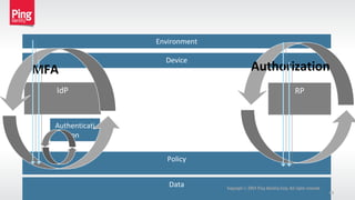 Policy
Data Copyright 2014 Ping Identity Corp. All rights reserved.©
44
IdP RP
Device
Environment
Authenticati
on
MFA Authorization
 