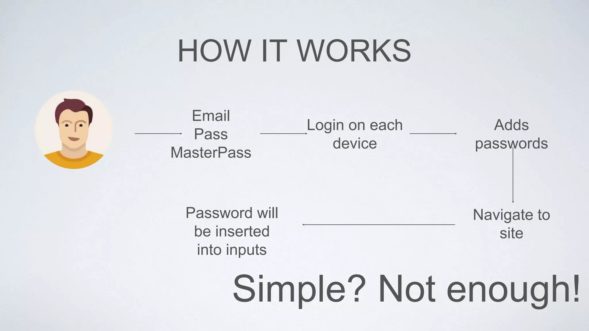 HOW IT WORKS
Email
Pass
MasterPass
Login on each
device
Adds
passwords
Navigate to
site
Password will
be inserted
into inputs
Simple? Not enough!
 