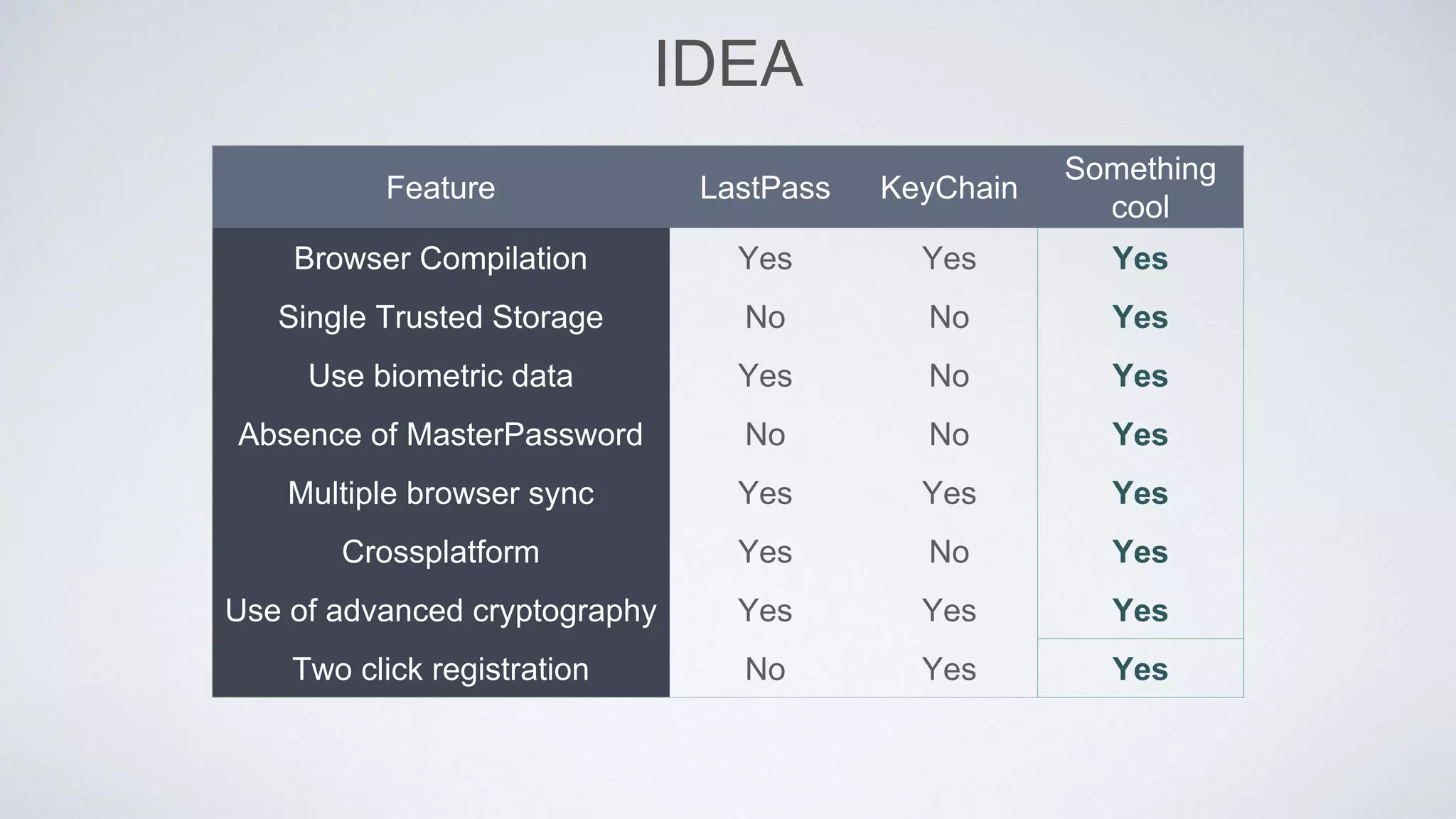 IDEA
Feature LastPass KeyChain
Something
cool
Browser Compilation Yes Yes Yes
Single Trusted Storage No No Yes
Use biometric data Yes No Yes
Absence of MasterPassword No No Yes
Multiple browser sync Yes Yes Yes
Crossplatform Yes No Yes
Use of advanced cryptography Yes Yes Yes
Two click registration No Yes Yes
 