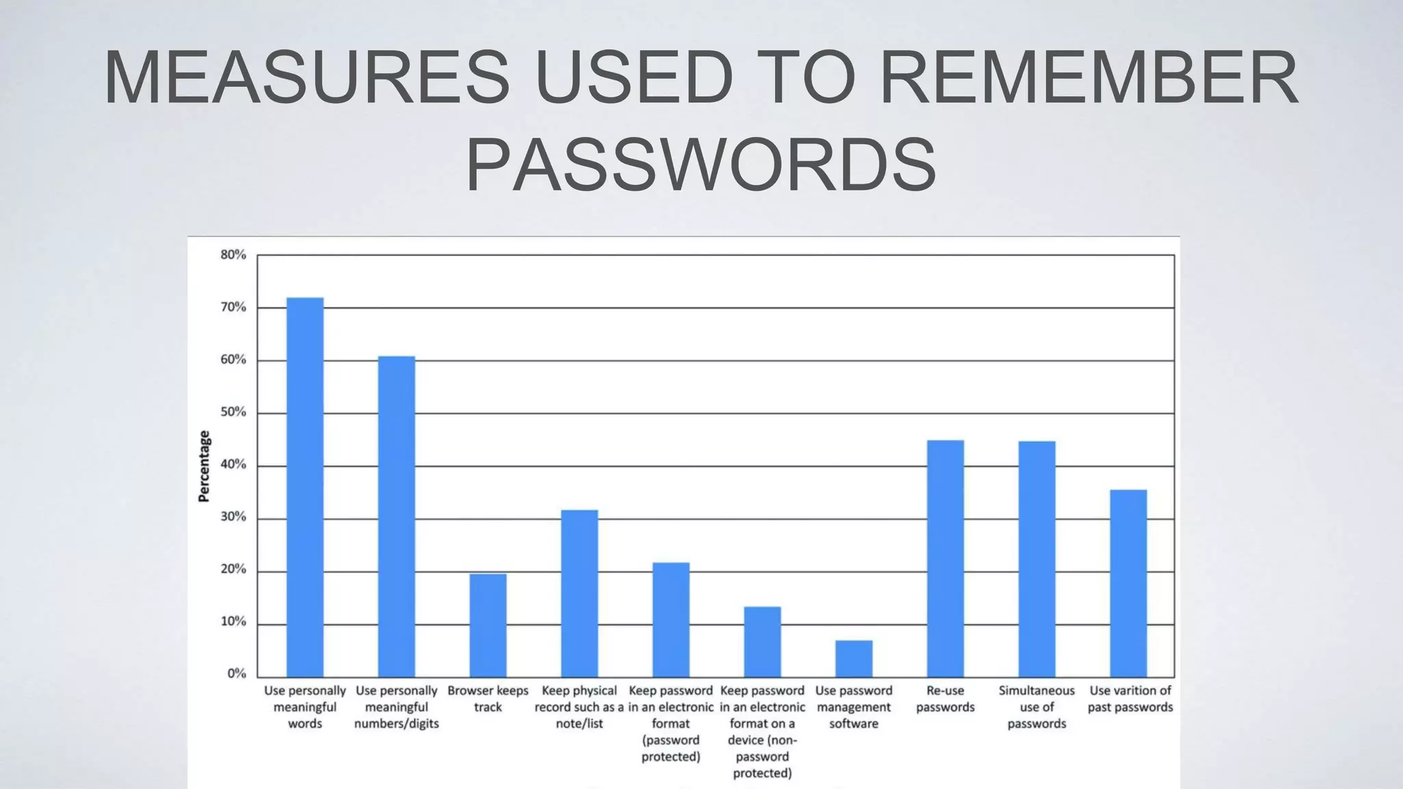 MEASURES USED TO REMEMBER
PASSWORDS
 