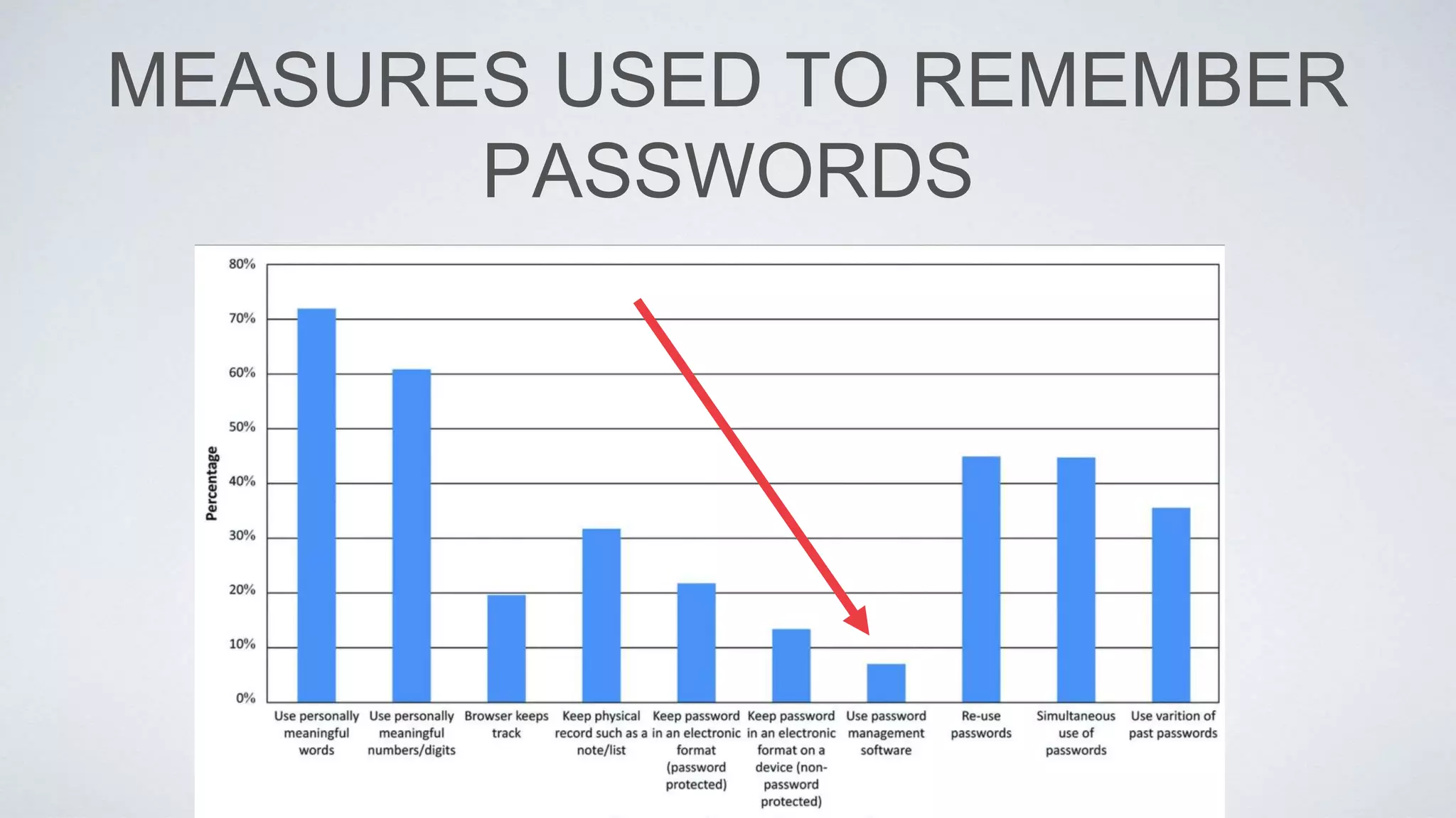 MEASURES USED TO REMEMBER
PASSWORDS
 